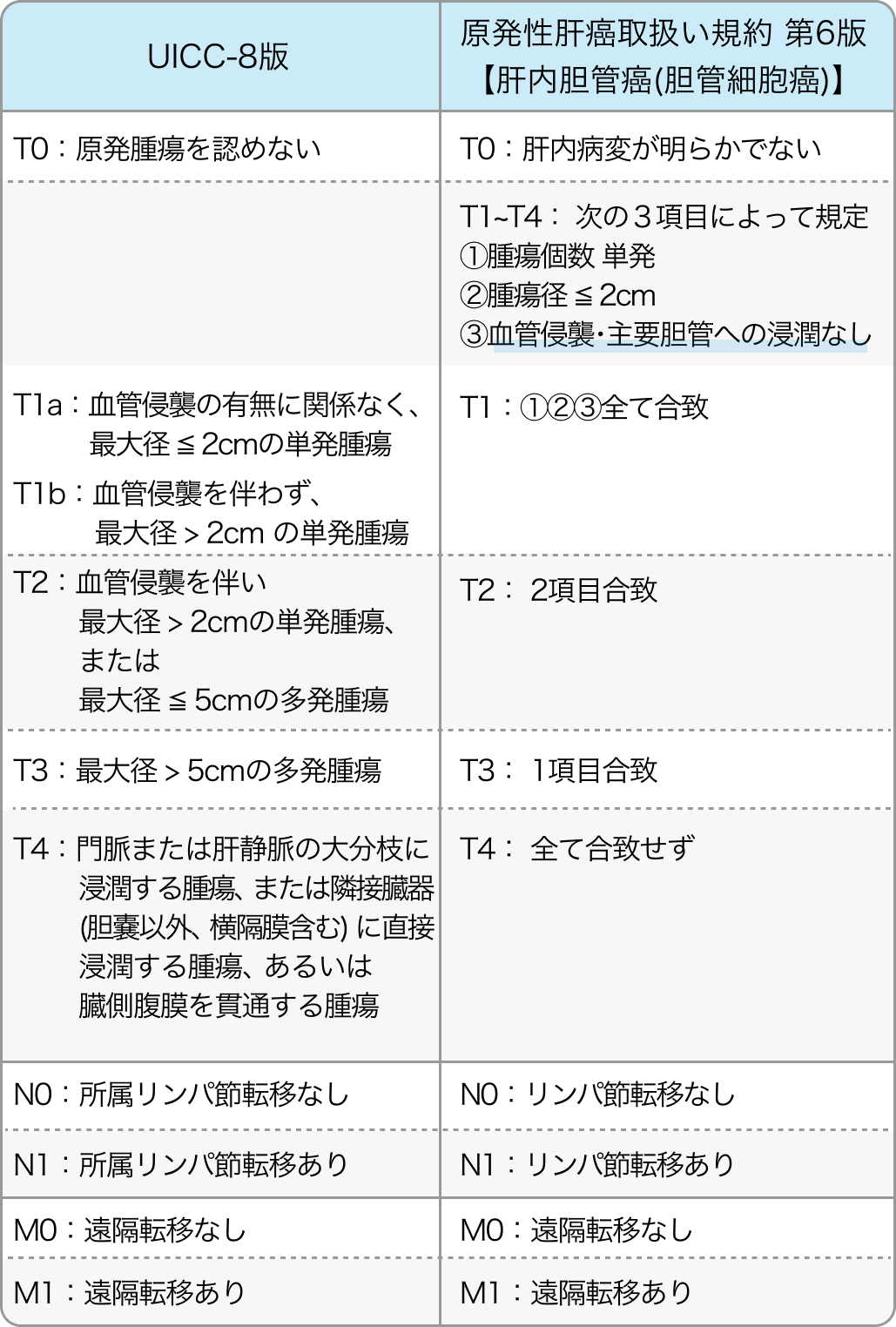 肝癌のTNM臨床病期分類