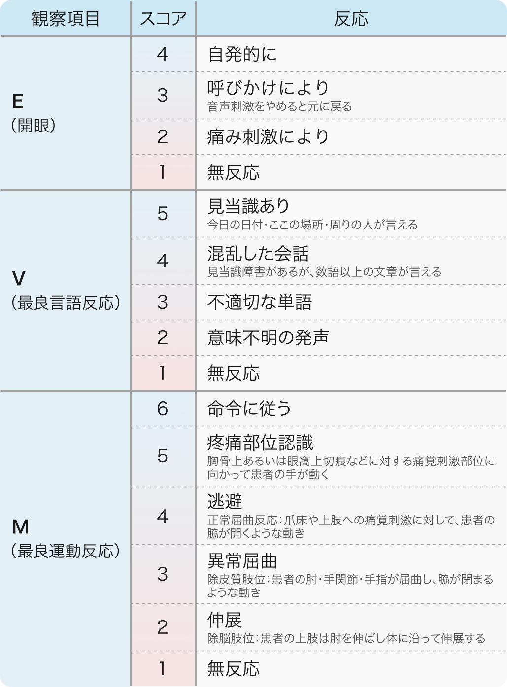 GCS (Glasgow Coma Scale)