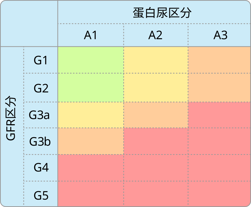 【人気】CKDの診断基準と重症度分類(CGA分類)！お気に入り登録することでいつでもご利用いただけます｡