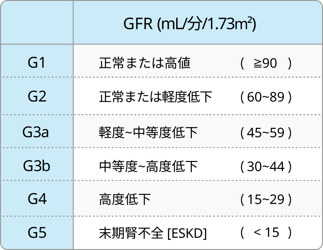 CKDの診断基準とCGA分類