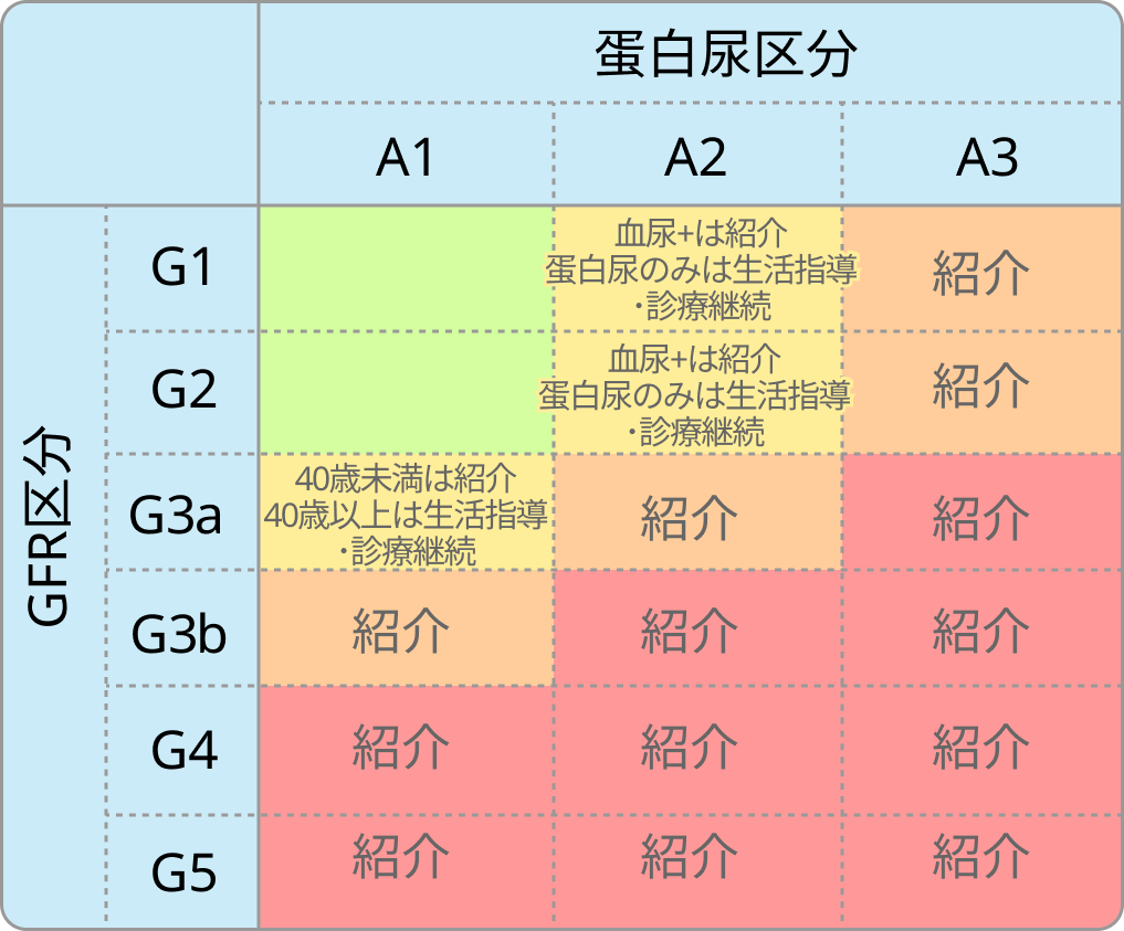 CKDの診断基準とCGA分類