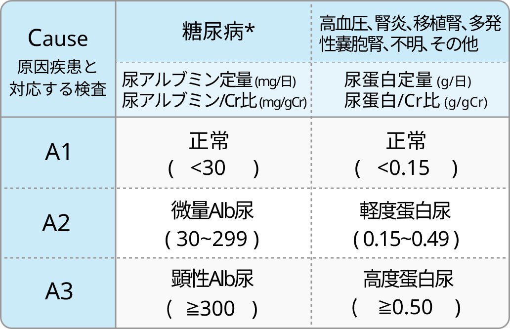 CKDの診断基準とCGA分類