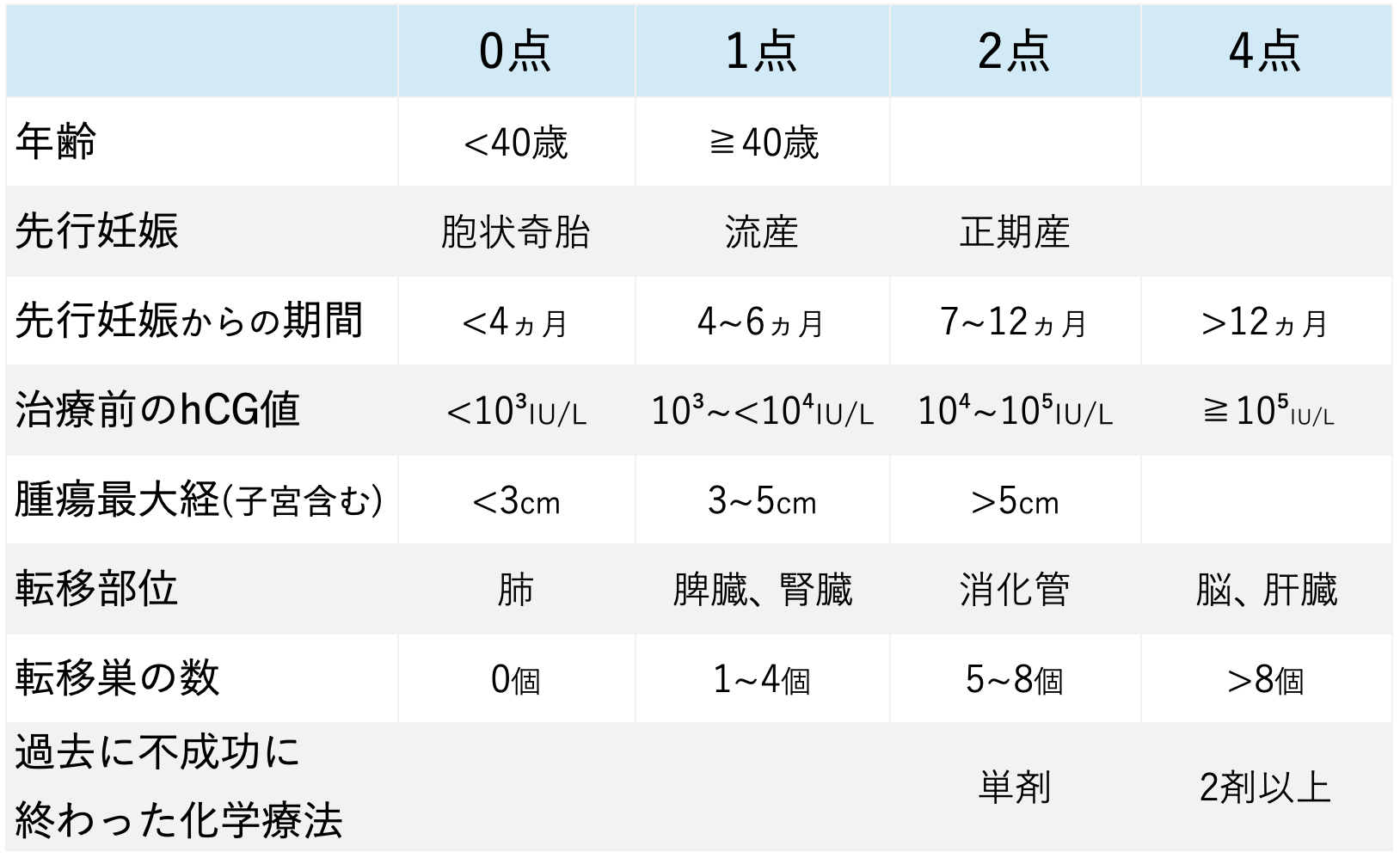 妊娠性絨毛性腫瘍のFIGO病期分類と予後スコア