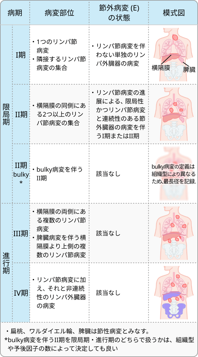 Lugano分類(2014)