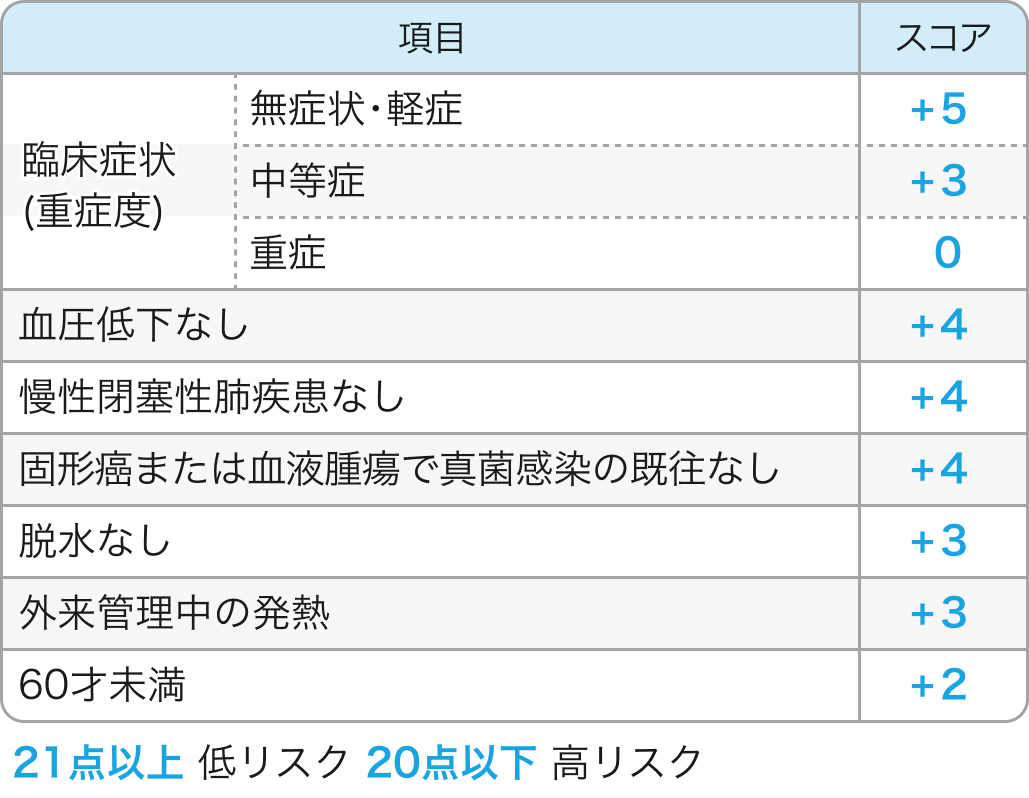 MASCCスコア