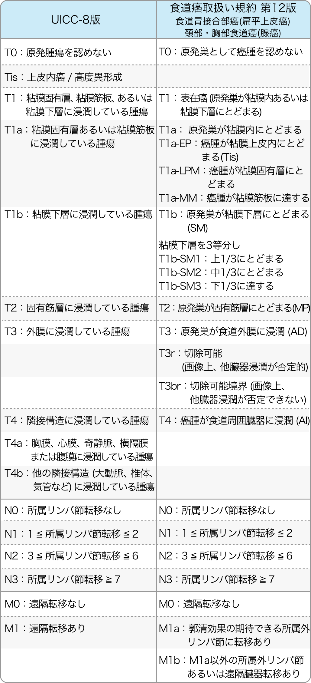 食道癌 (腺癌) のTNM分類 (UICC-8版)