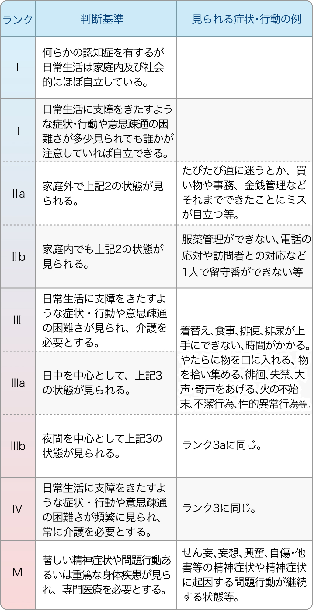 認知症高齢者の日常生活自立度