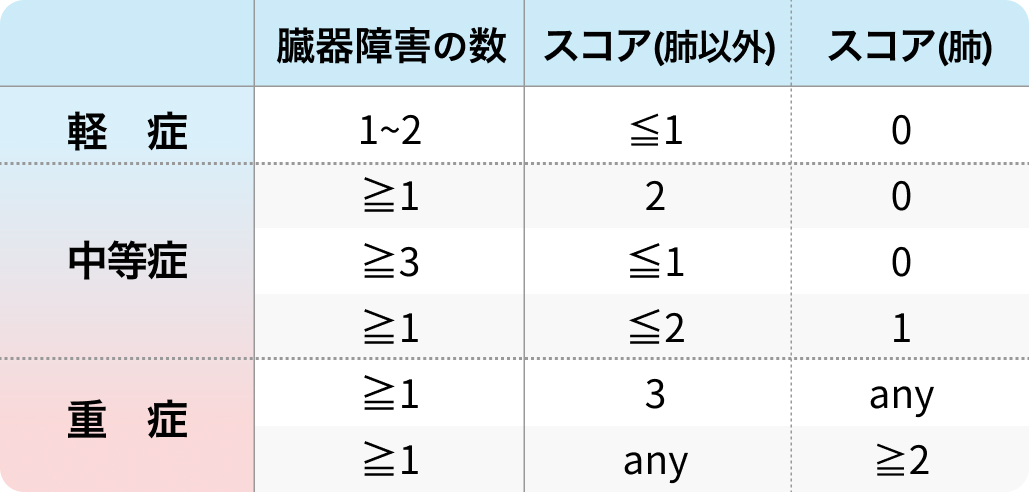 慢性GVHDの重症度分類