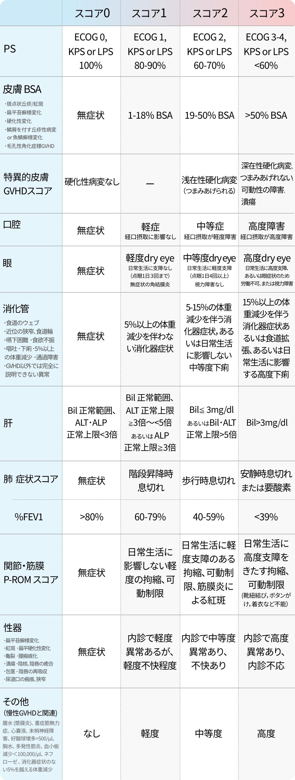 慢性GVHDの重症度分類