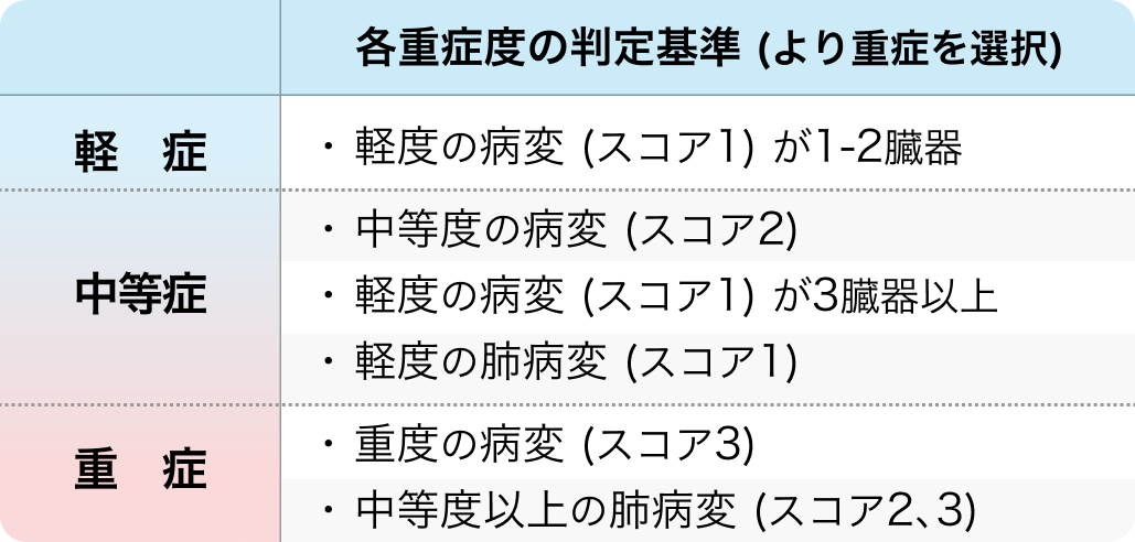 慢性GVHDの重症度分類