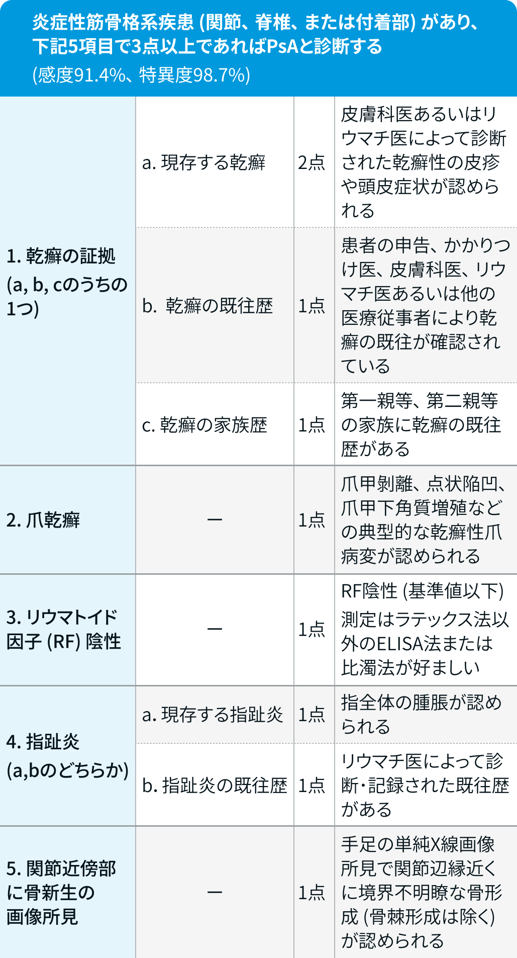 CASPAR分類基準