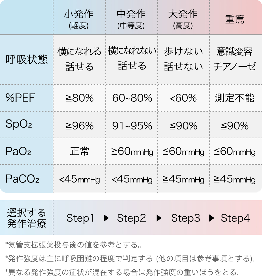 気管支喘息の発作分類