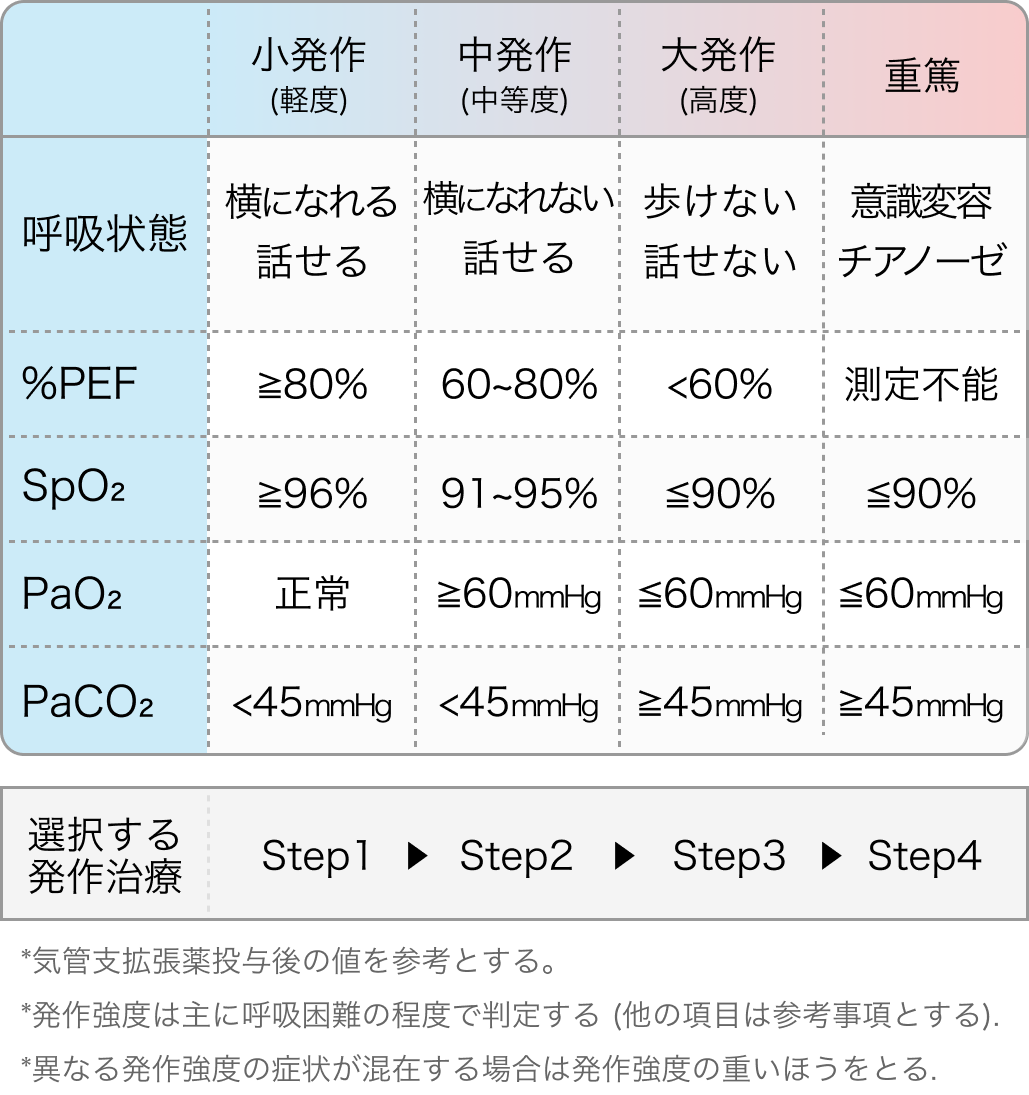 気管支喘息の発作分類