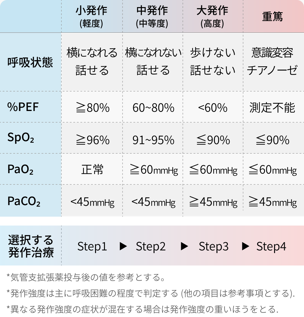 気管支喘息の発作分類