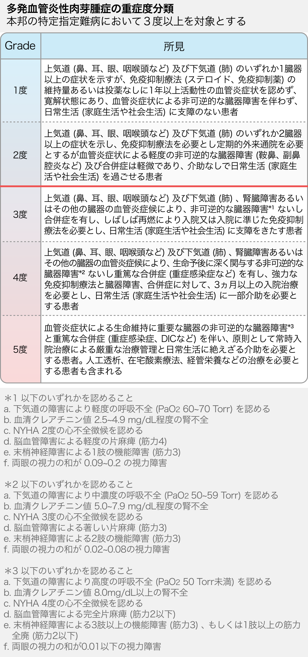 多発血管炎性肉芽腫症の診断基準･重症度分類