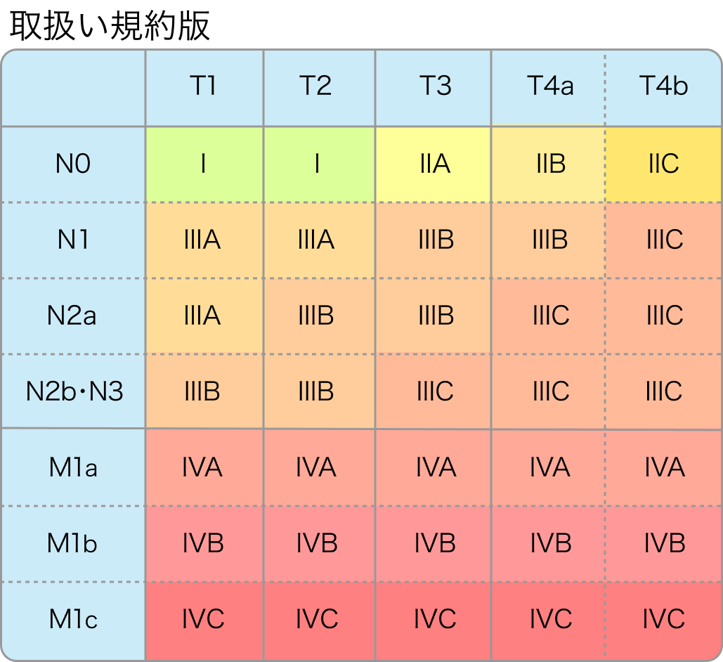 大腸癌のTNM分類 (UICC-8版)