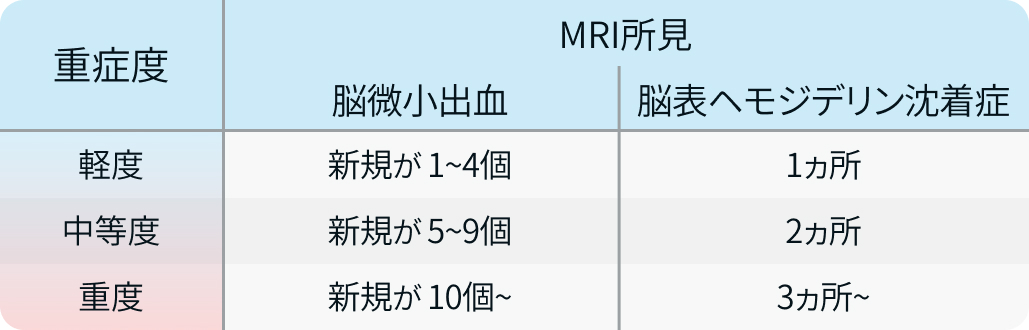 ARIAの重症度分類