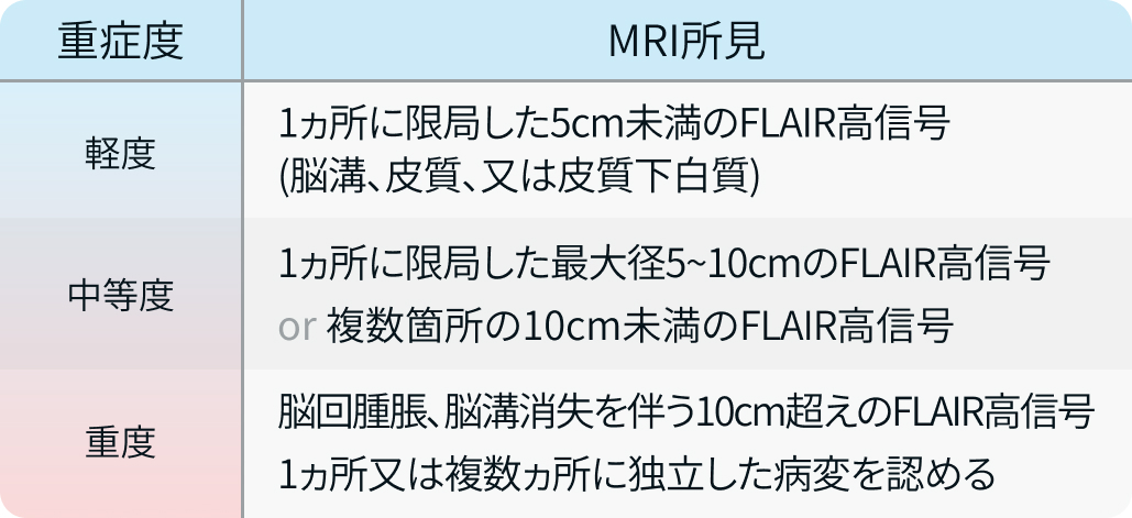 ARIAの重症度分類