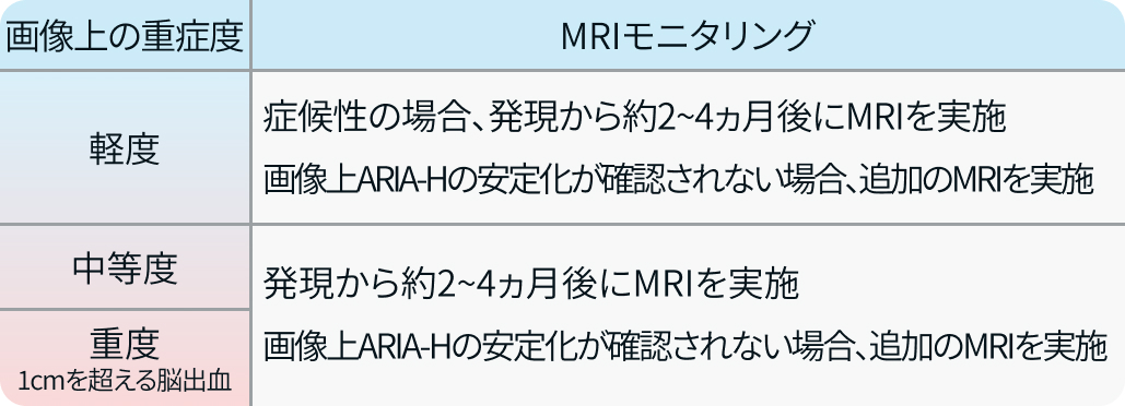 ARIAの重症度分類