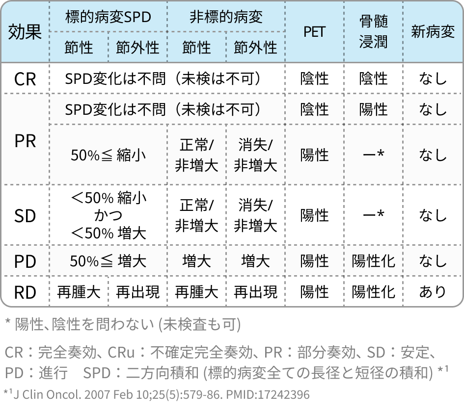 悪性リンパ腫の治療効果判定