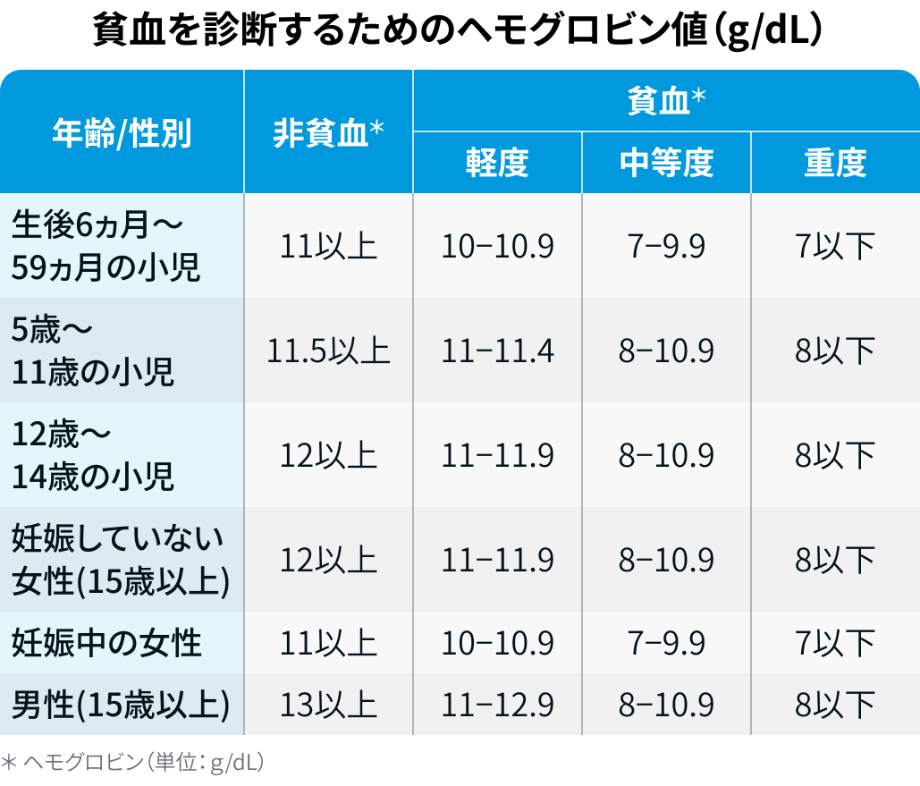 貧血の診断基準