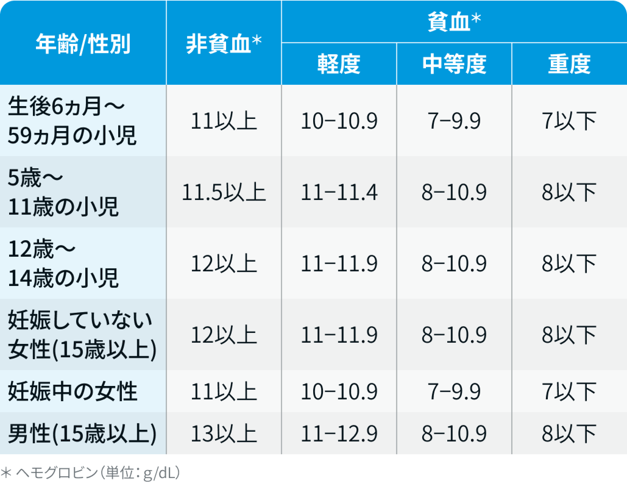 貧血の診断基準
