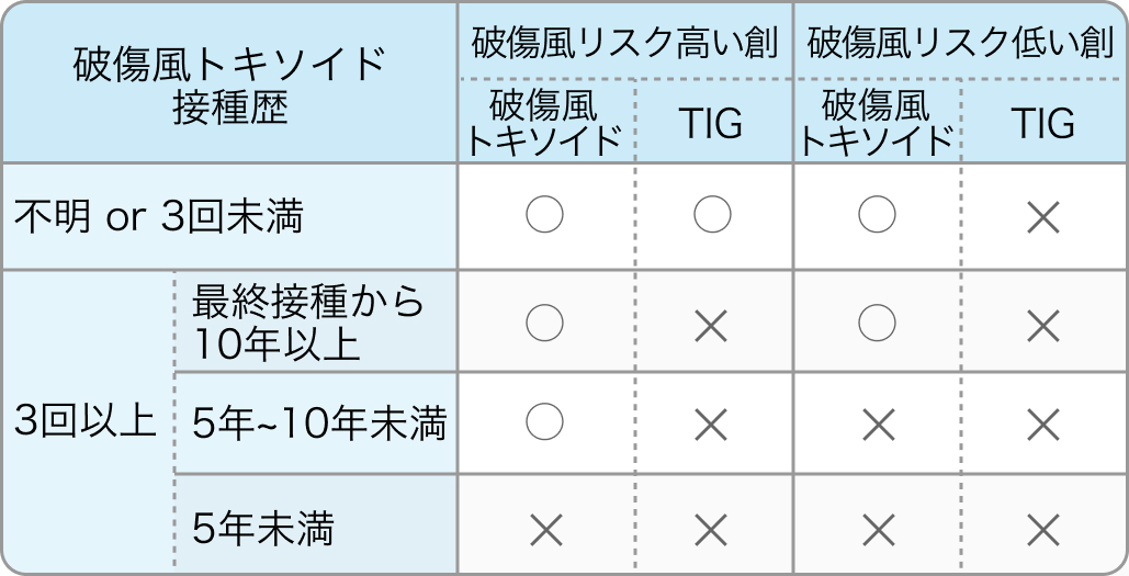 外傷時の破傷風予防 / 創分類