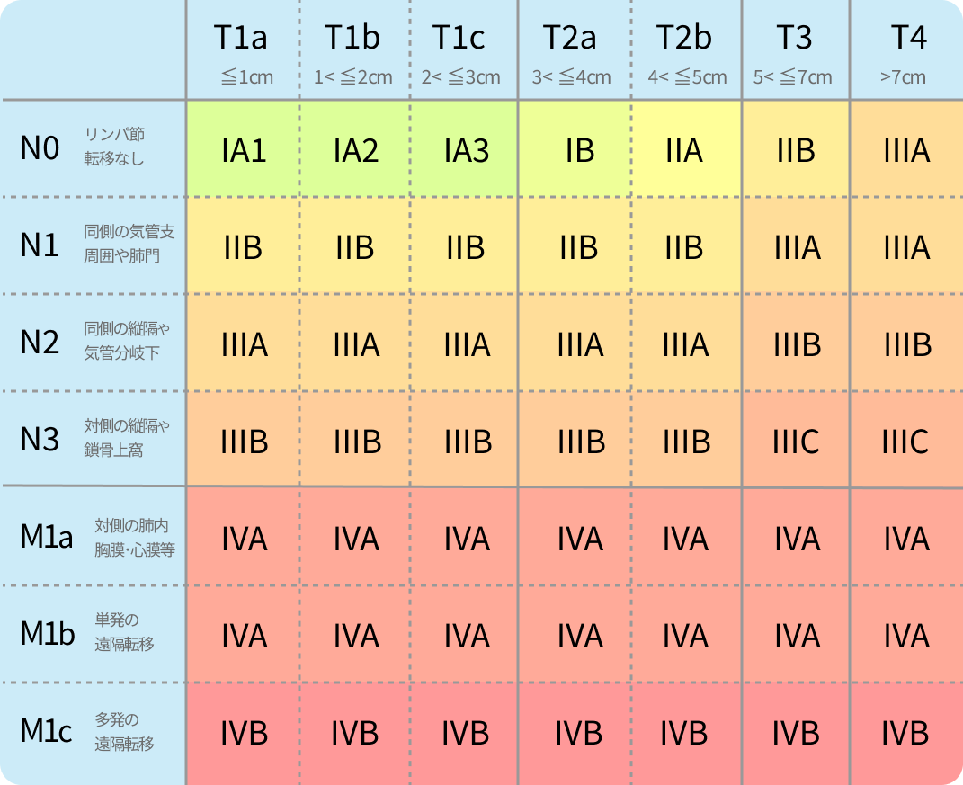 肺癌のTNM臨床病期分類