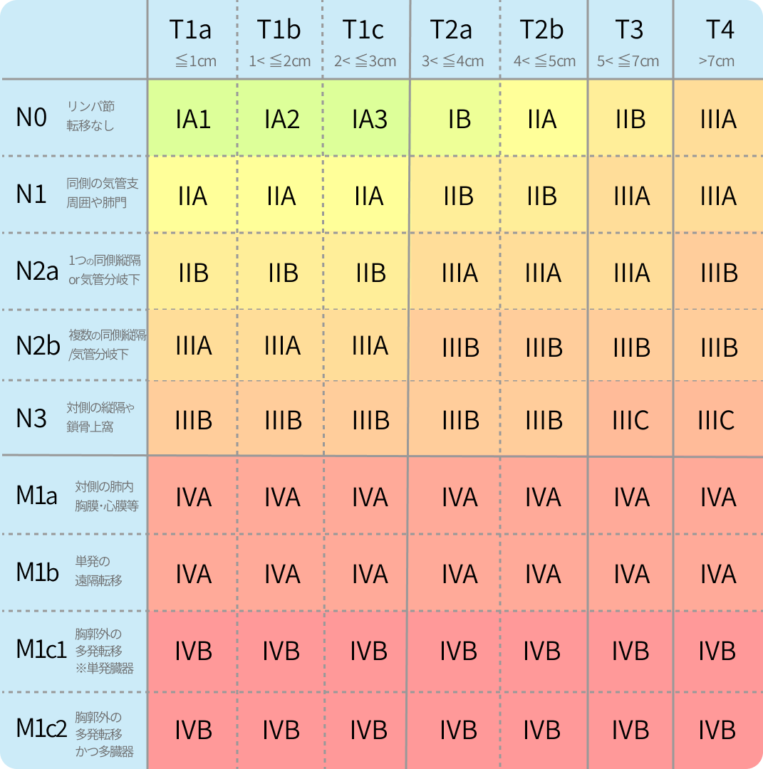 肺癌のTNM臨床病期分類