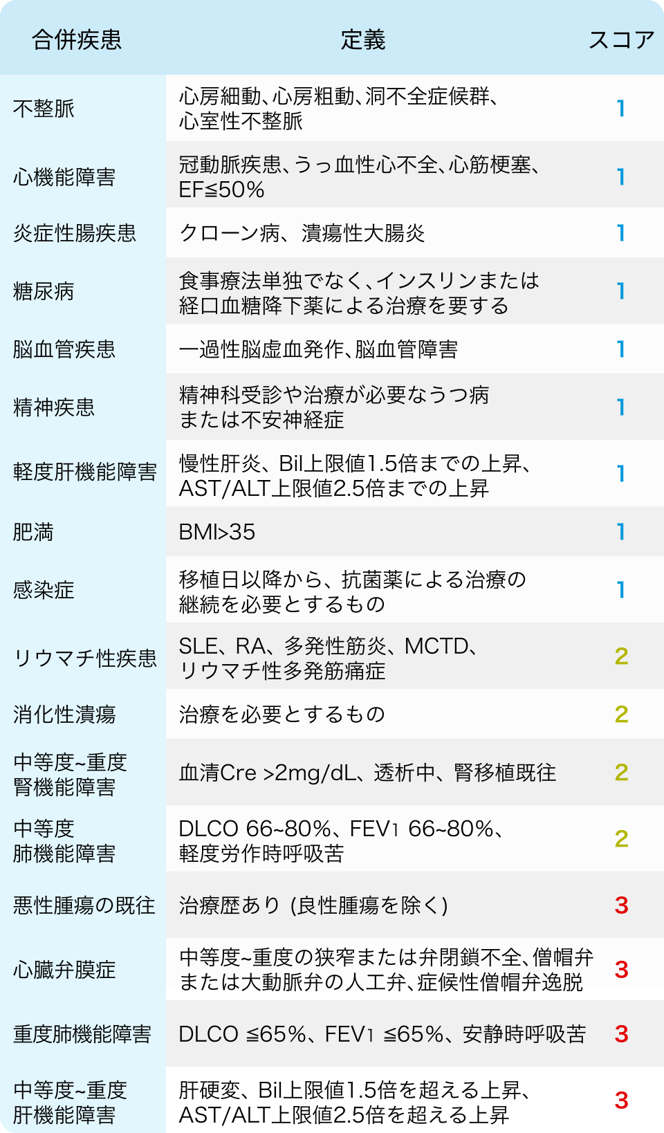 HCT-CI