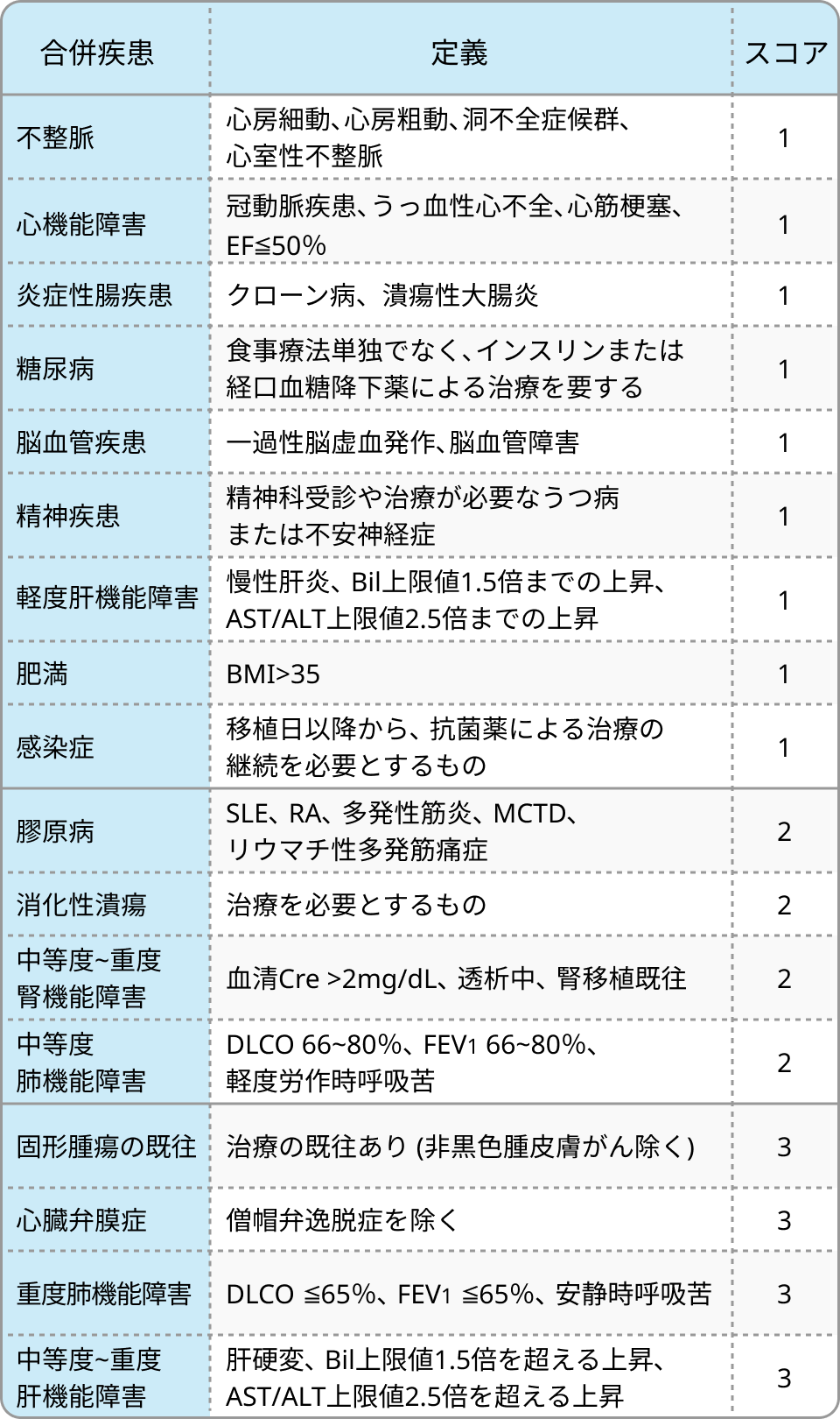 HCT-CI