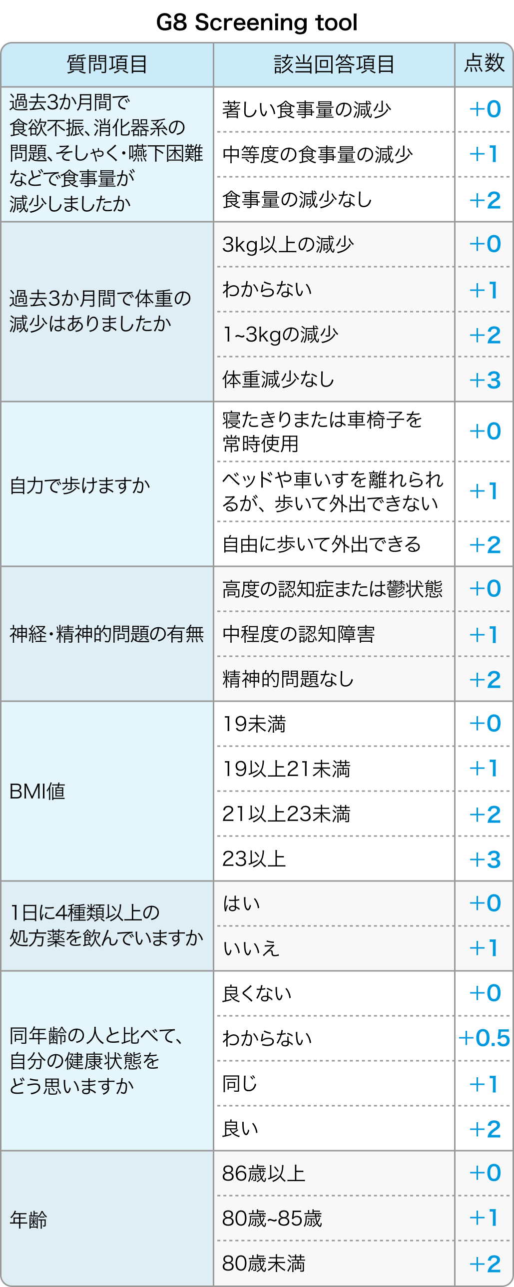 G8 Screening tool 