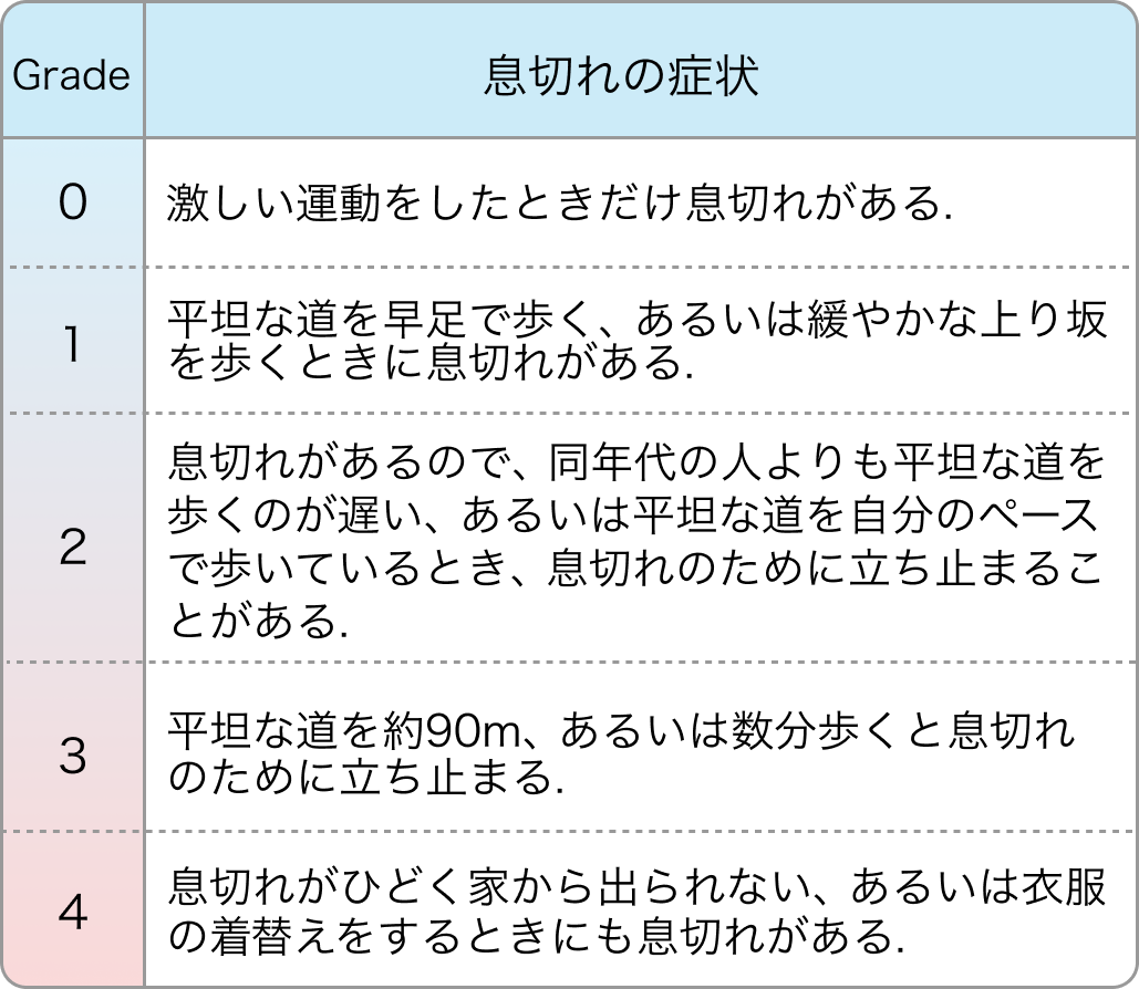 修正MRC質問票