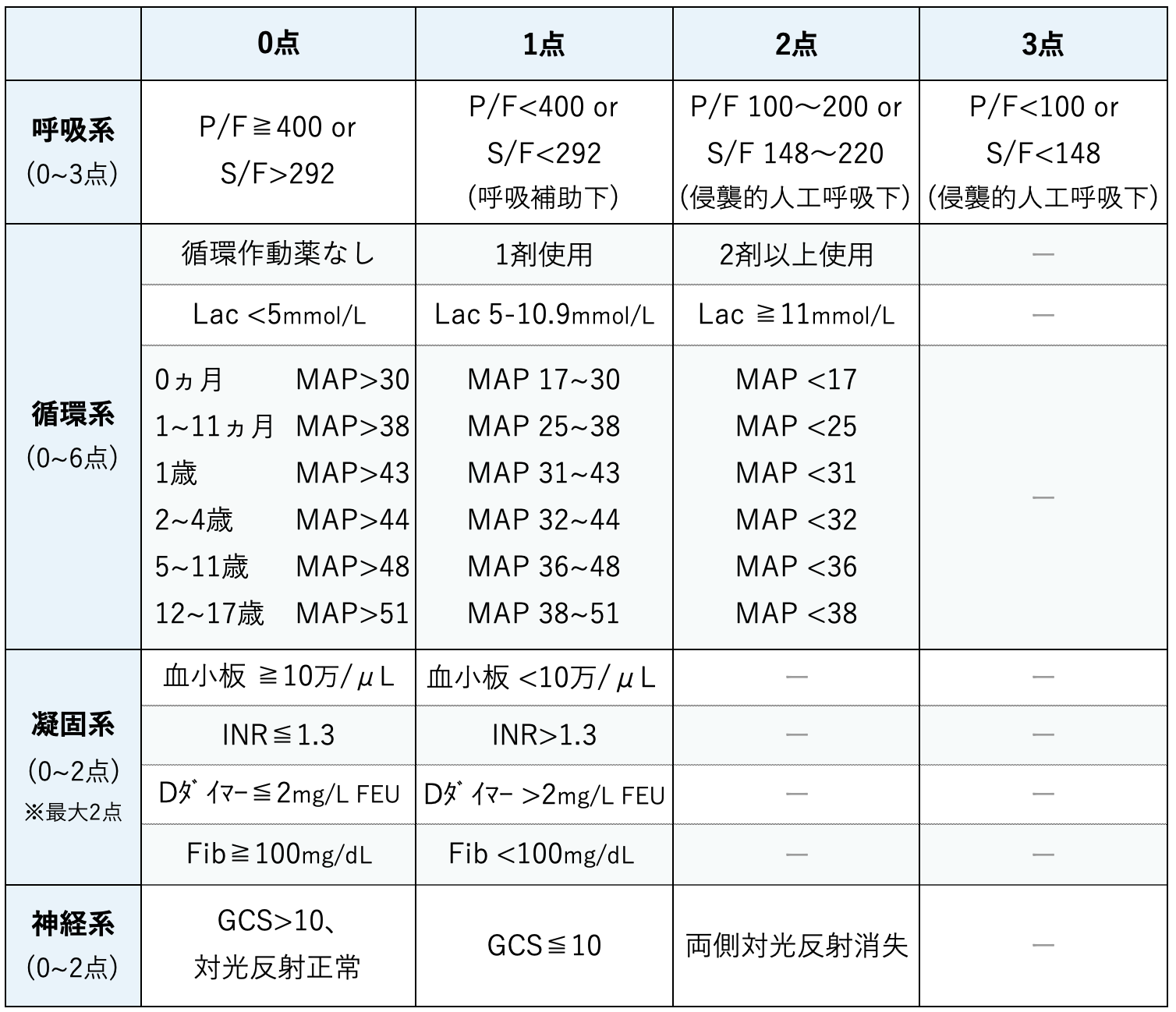 Phoenix Sepsis Score