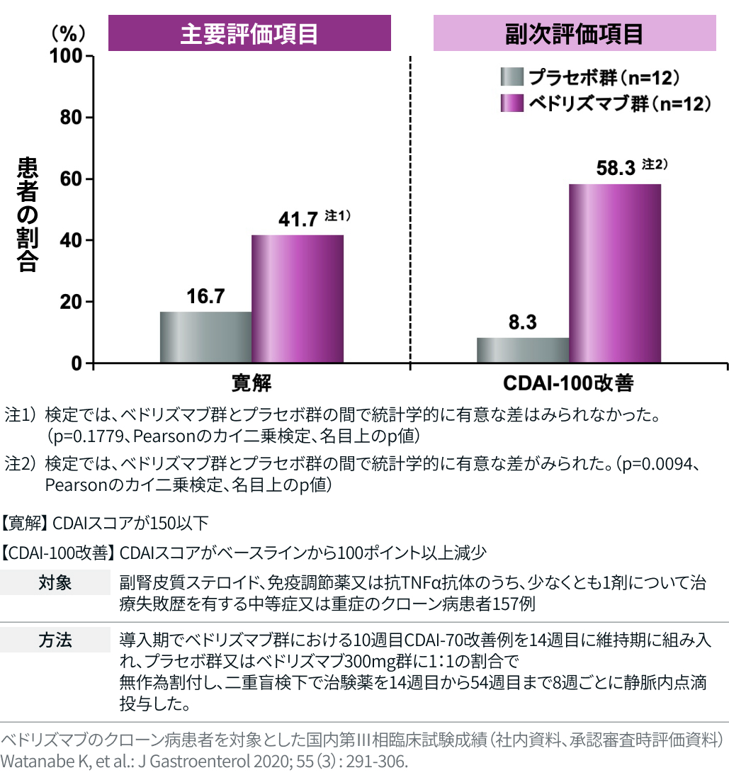 エンタイビオ治療の転帰を予測するためのCDST