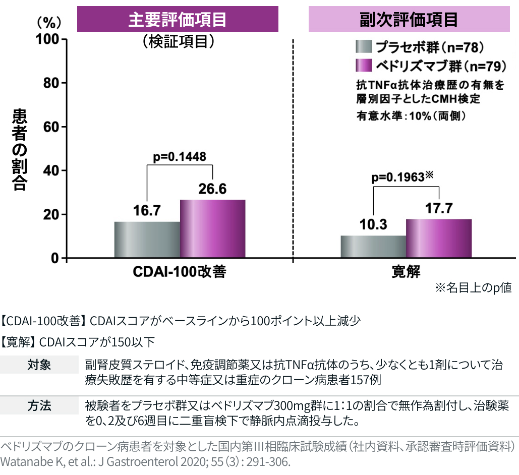 エンタイビオ治療の転帰を予測するためのCDST