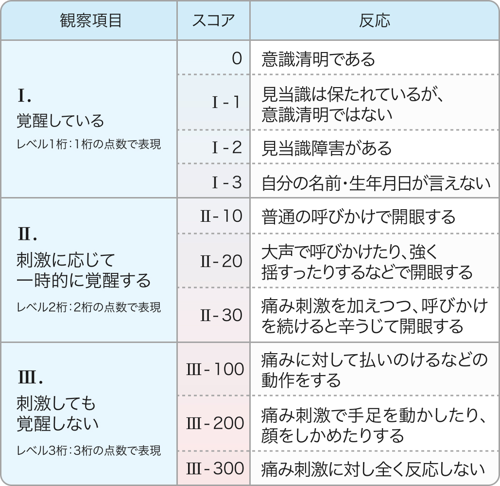 【意識障害】評価スケールまとめ (JCS､GCS､AVPU､TICELS)