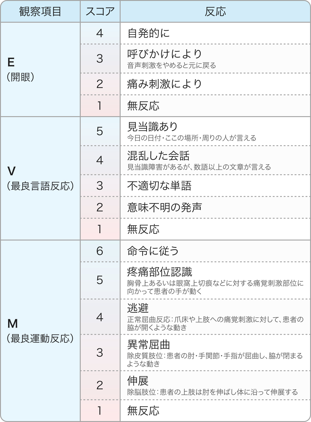 【意識障害】評価スケールまとめ (JCS､GCS､AVPU､TICELS)