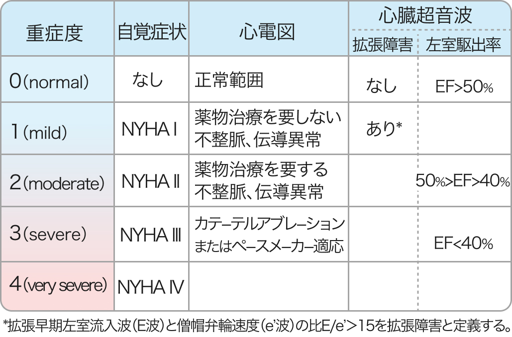 全身性強皮症の診断基準･重症度分類