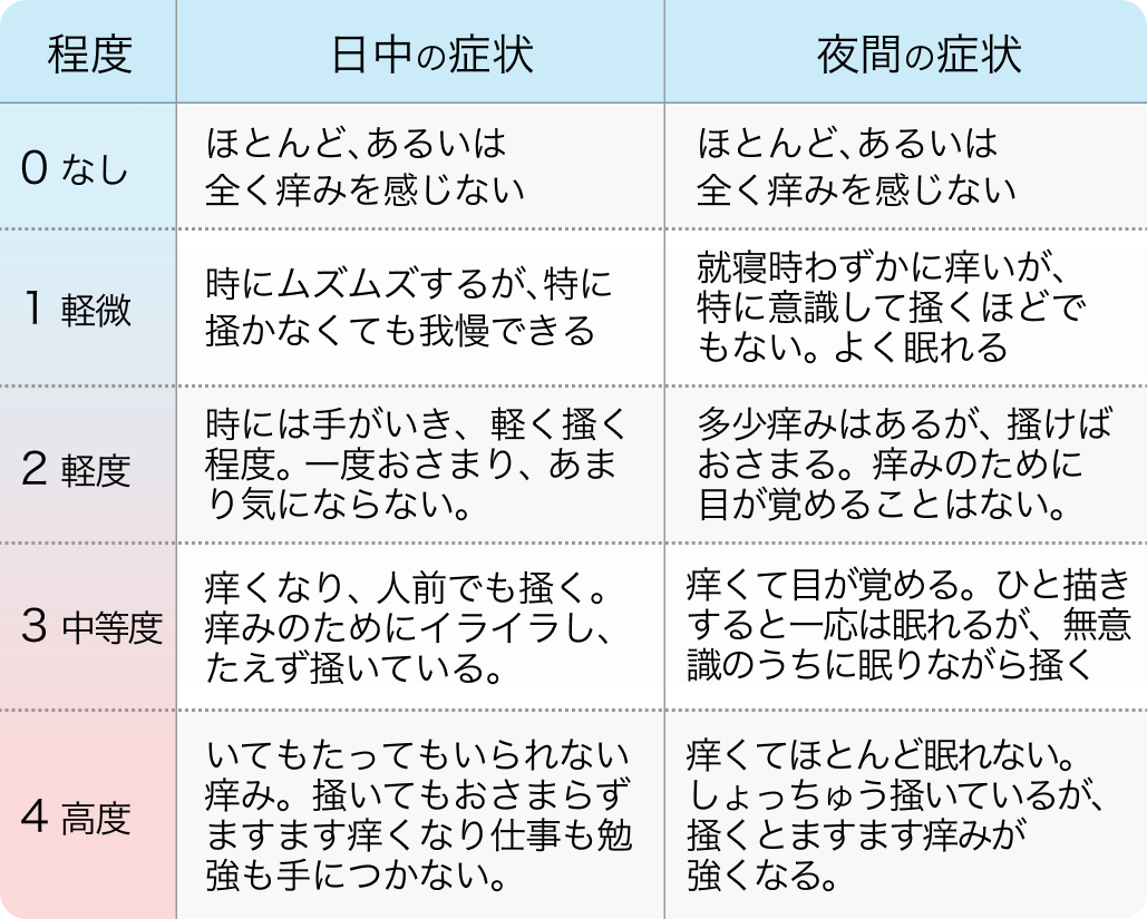 痒みの重症度基準 (白取分類)