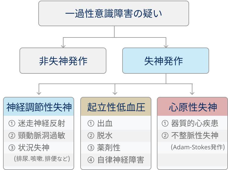 失神/一過性意識障害