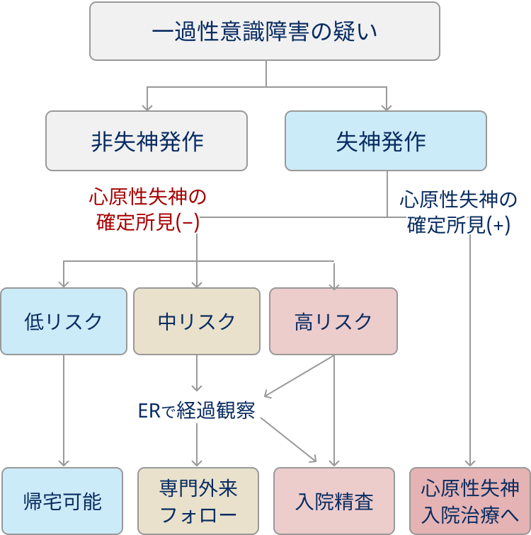 失神/一過性意識障害