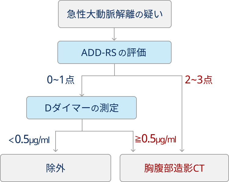 急性大動脈解離