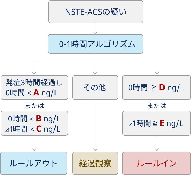 急性冠症候群 / 急性心筋梗塞