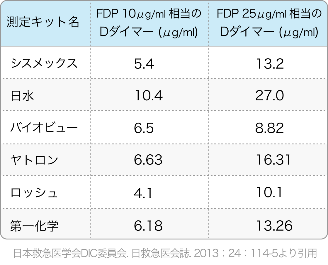 DIC (播種性血管内凝固)