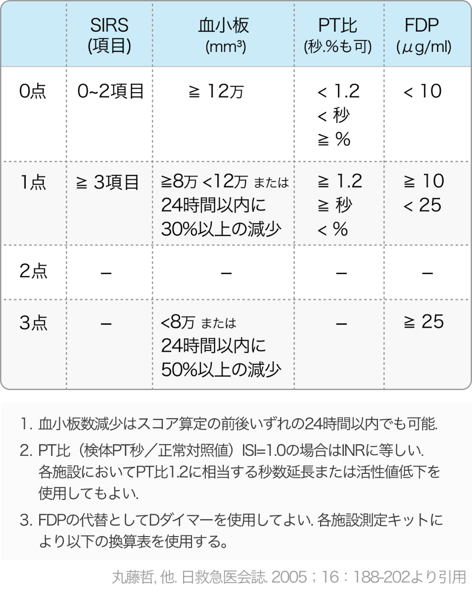 日本血栓止血学会の新DIC診断基準