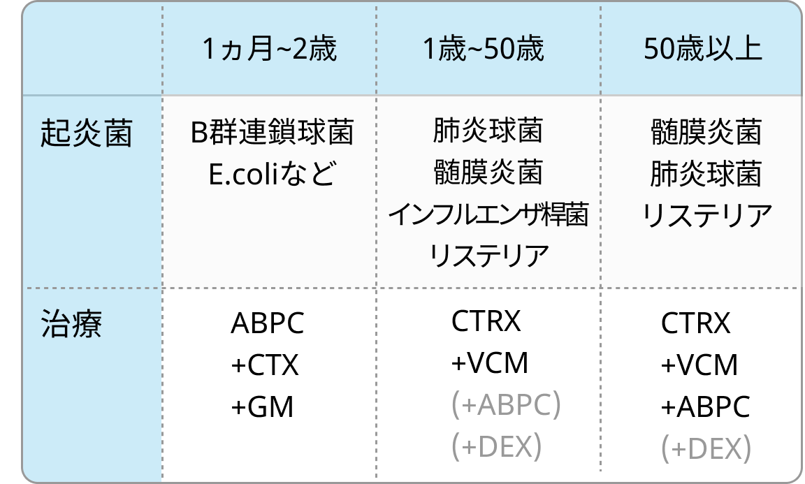 髄膜炎･脳炎