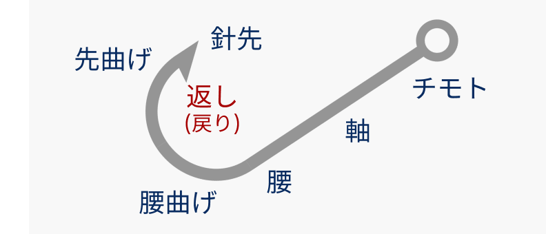 釣り針が抜けない:ERマニュアルではマイナーエマージェンシーにも随時対応します