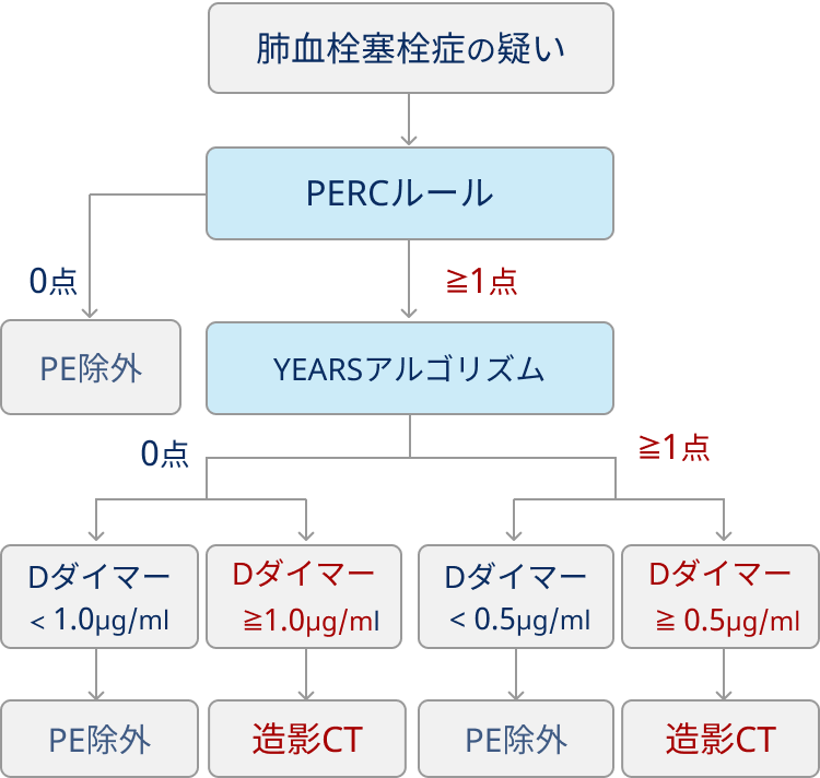 【PE】肺塞栓症除外のためのPERCルール！Dダイマーと不要な造影CTを減らせるかも？