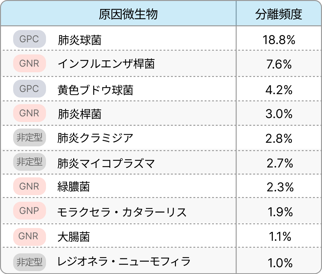 【市中肺炎】腎機能別の抗菌薬投与量と投与期間一覧 (聖路加国際病院)